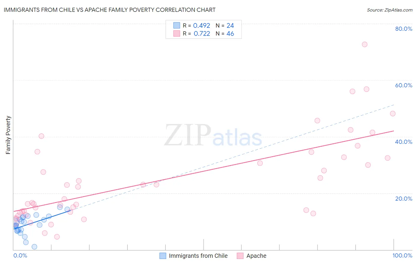 Immigrants from Chile vs Apache Family Poverty