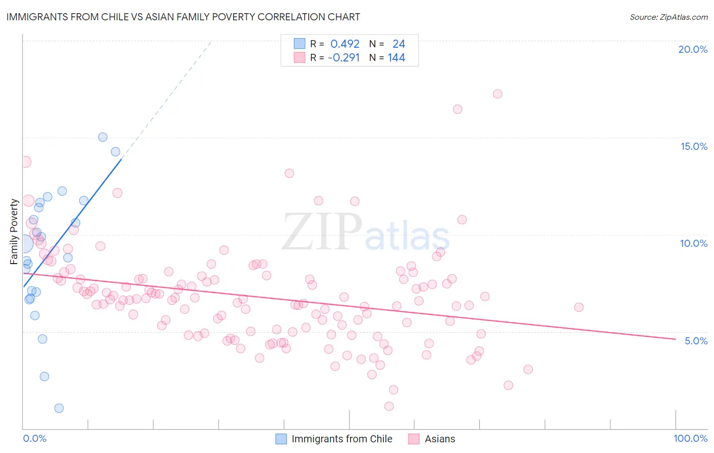 Immigrants from Chile vs Asian Family Poverty