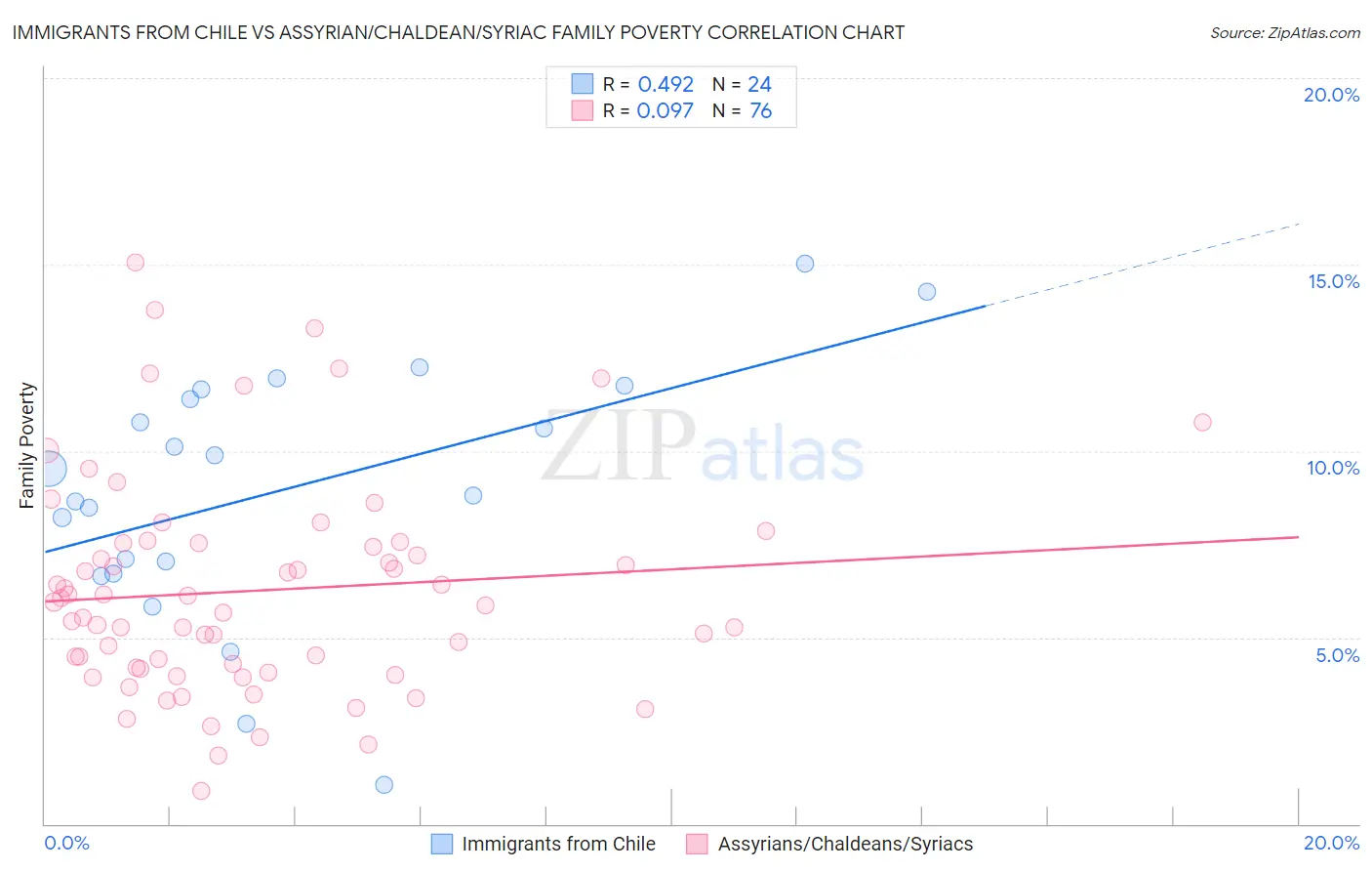 Immigrants from Chile vs Assyrian/Chaldean/Syriac Family Poverty