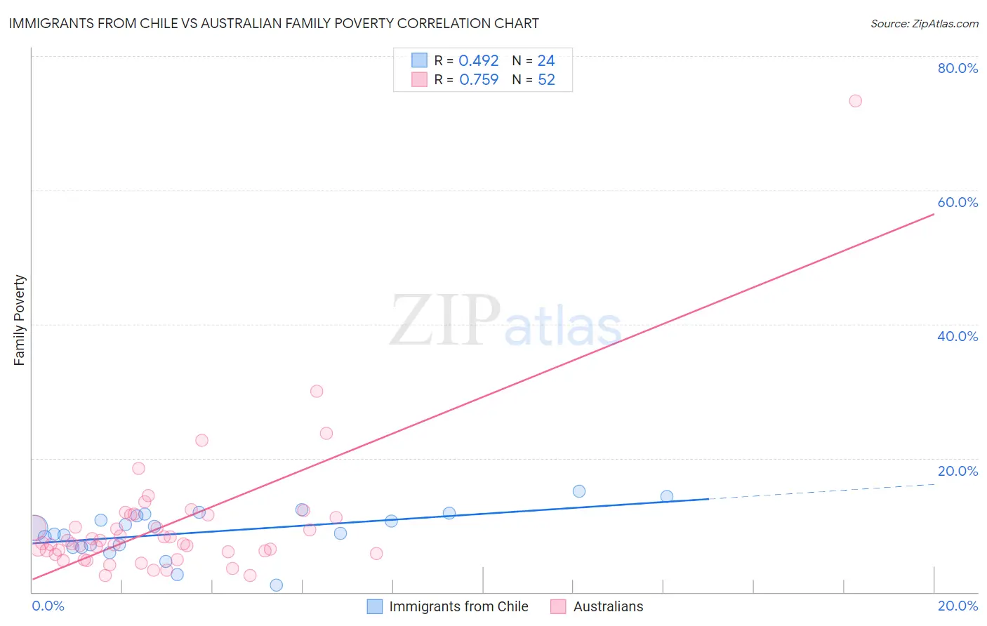 Immigrants from Chile vs Australian Family Poverty