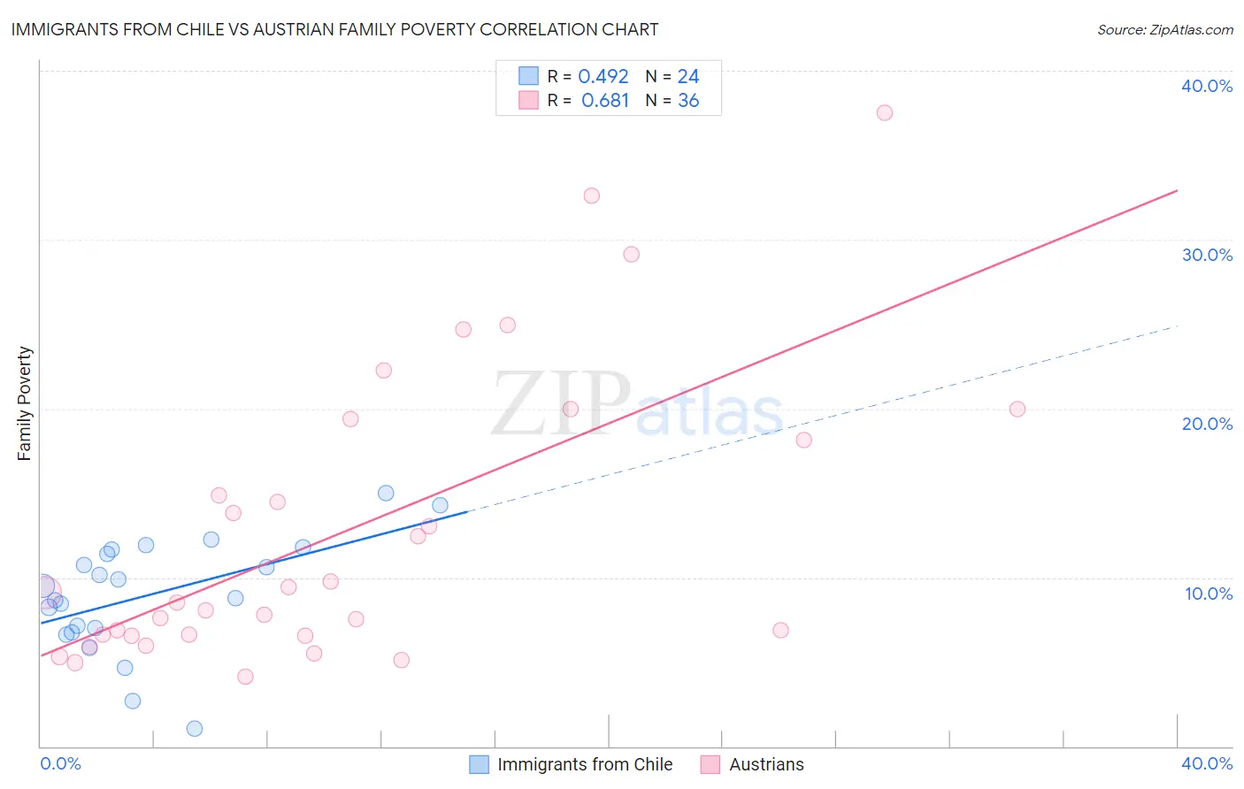 Immigrants from Chile vs Austrian Family Poverty