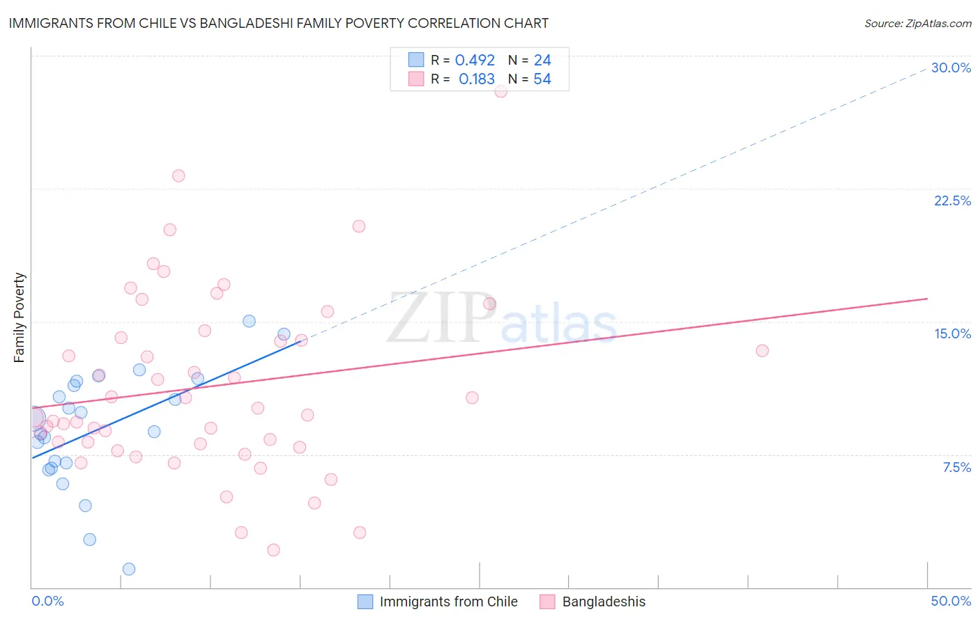 Immigrants from Chile vs Bangladeshi Family Poverty