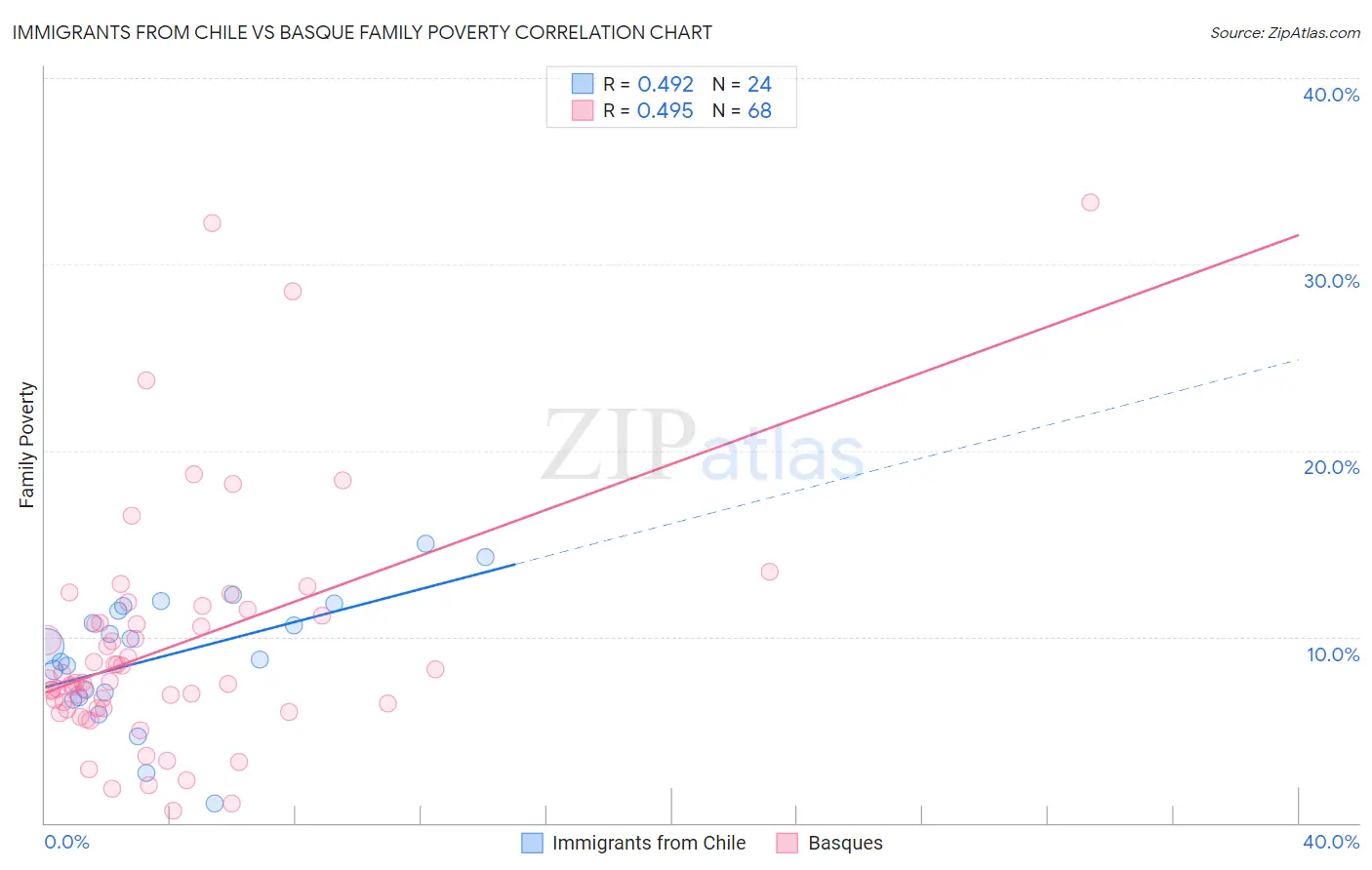 Immigrants from Chile vs Basque Family Poverty