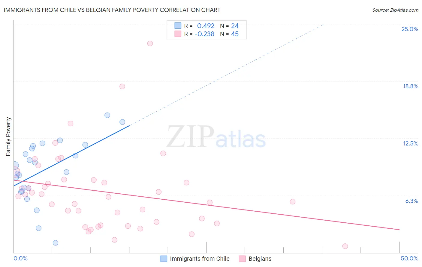 Immigrants from Chile vs Belgian Family Poverty