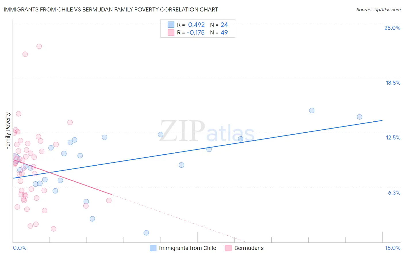 Immigrants from Chile vs Bermudan Family Poverty