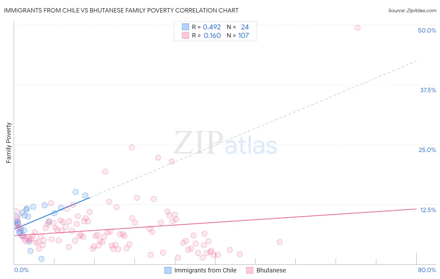 Immigrants from Chile vs Bhutanese Family Poverty