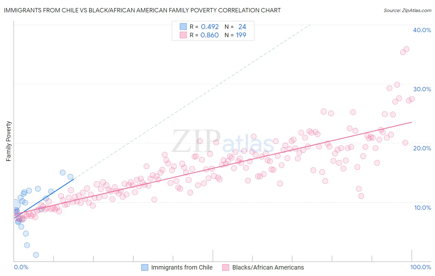 Immigrants from Chile vs Black/African American Family Poverty