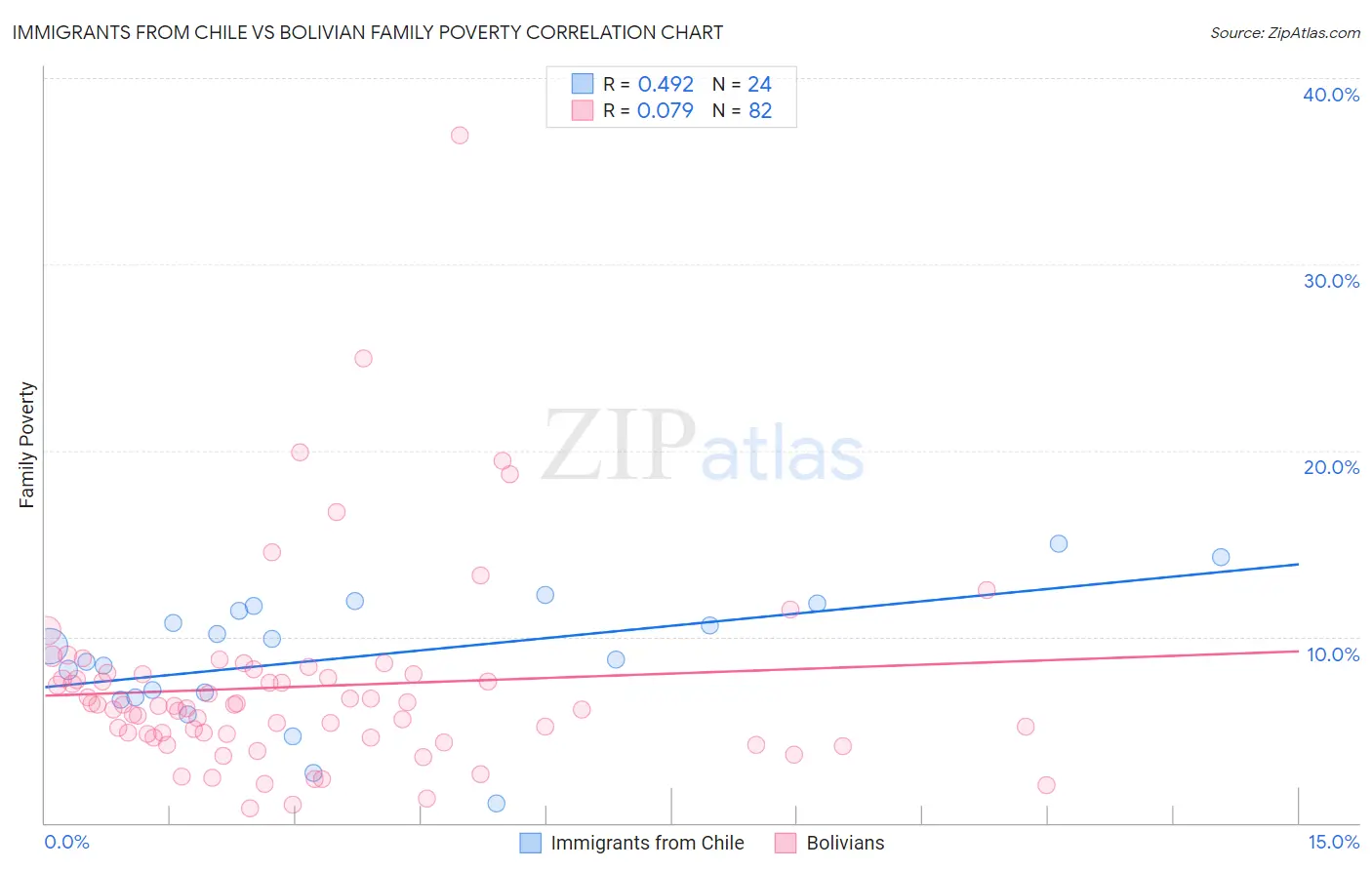 Immigrants from Chile vs Bolivian Family Poverty