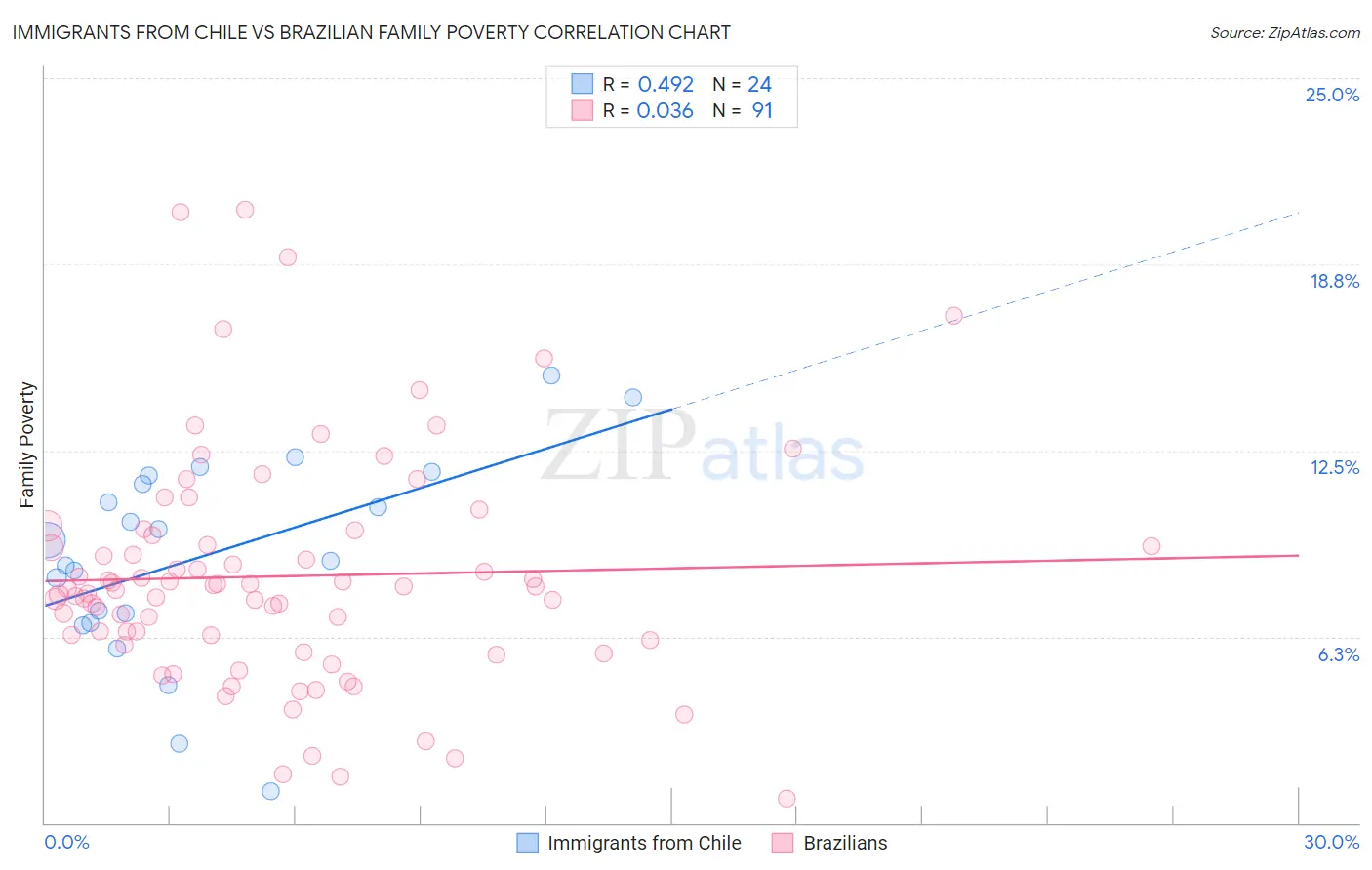 Immigrants from Chile vs Brazilian Family Poverty