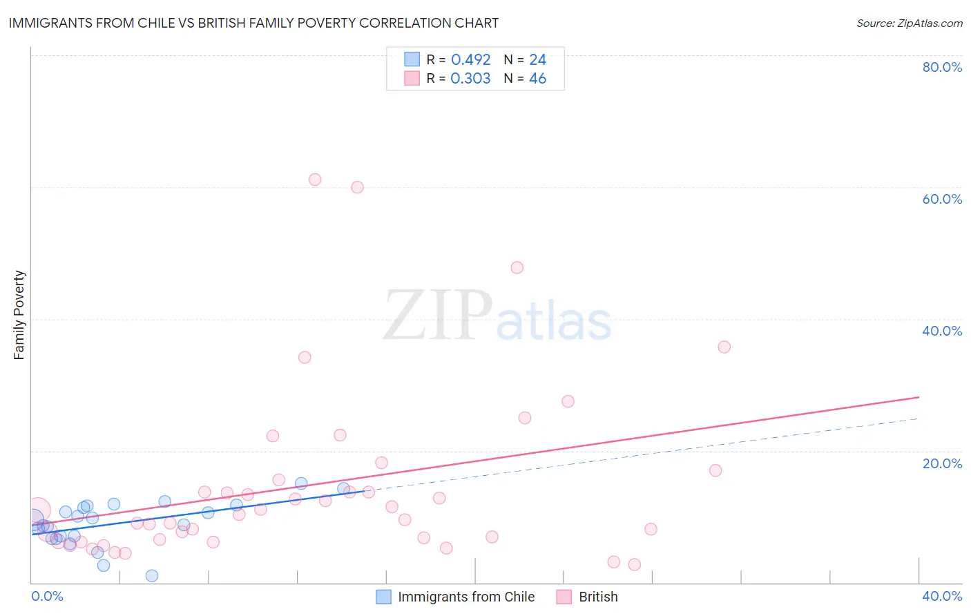 Immigrants from Chile vs British Family Poverty