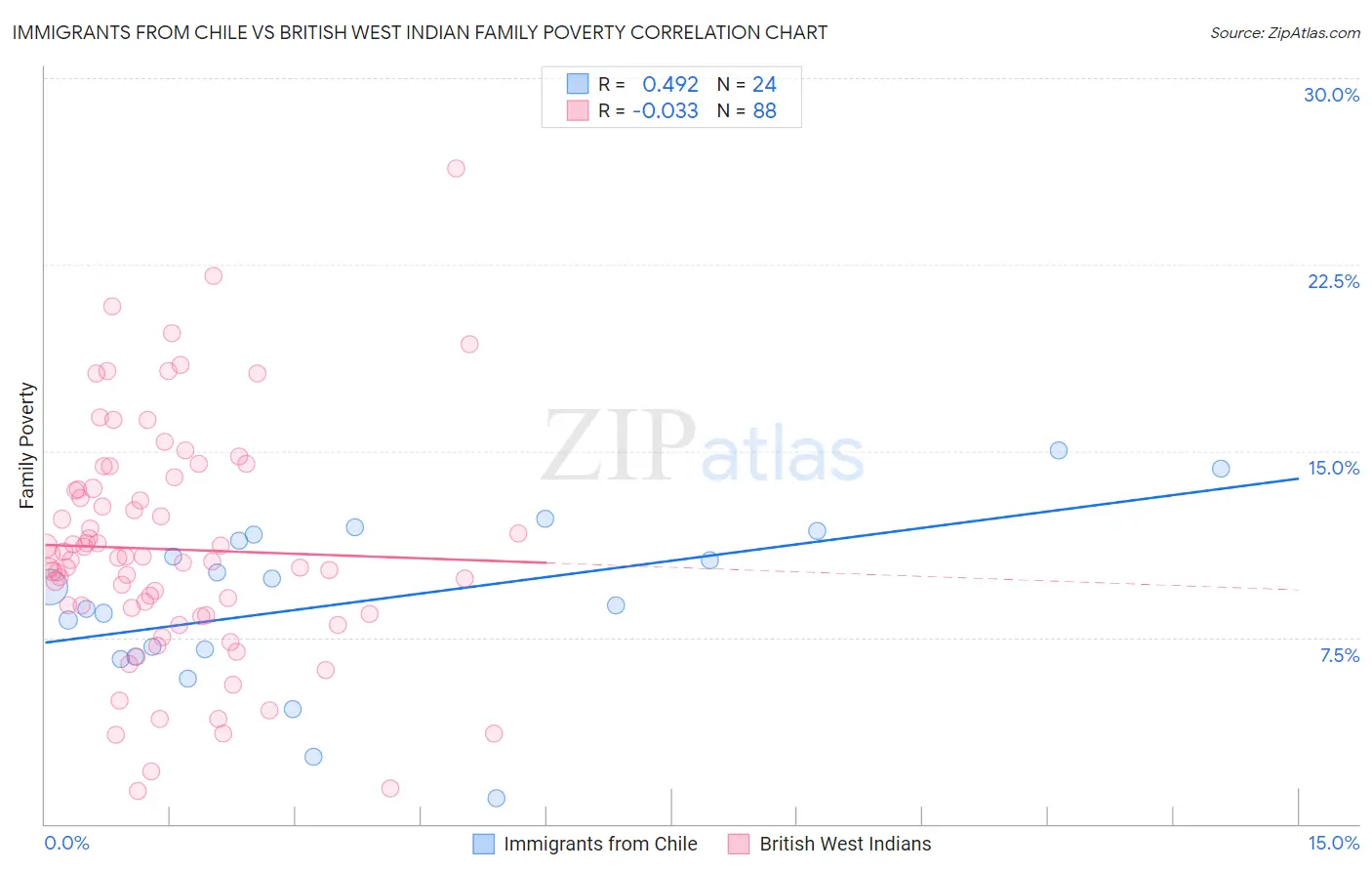Immigrants from Chile vs British West Indian Family Poverty