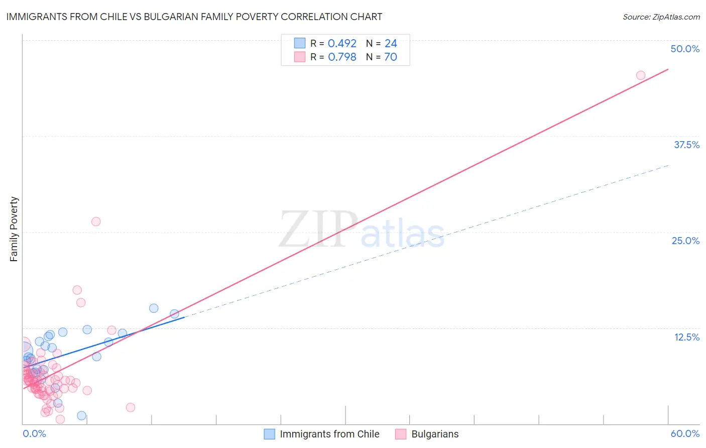 Immigrants from Chile vs Bulgarian Family Poverty