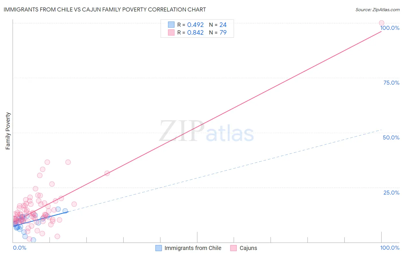 Immigrants from Chile vs Cajun Family Poverty