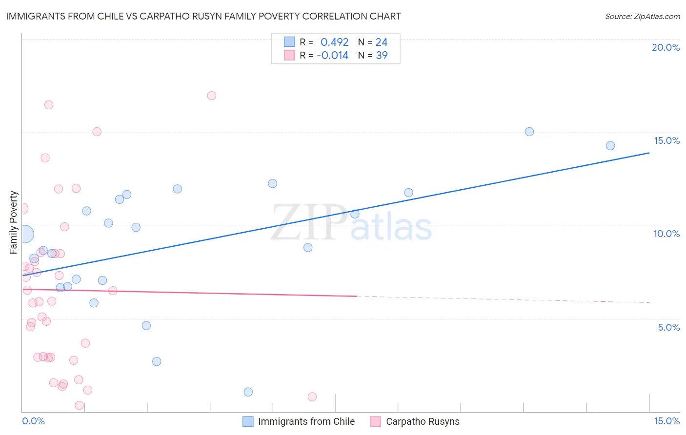 Immigrants from Chile vs Carpatho Rusyn Family Poverty