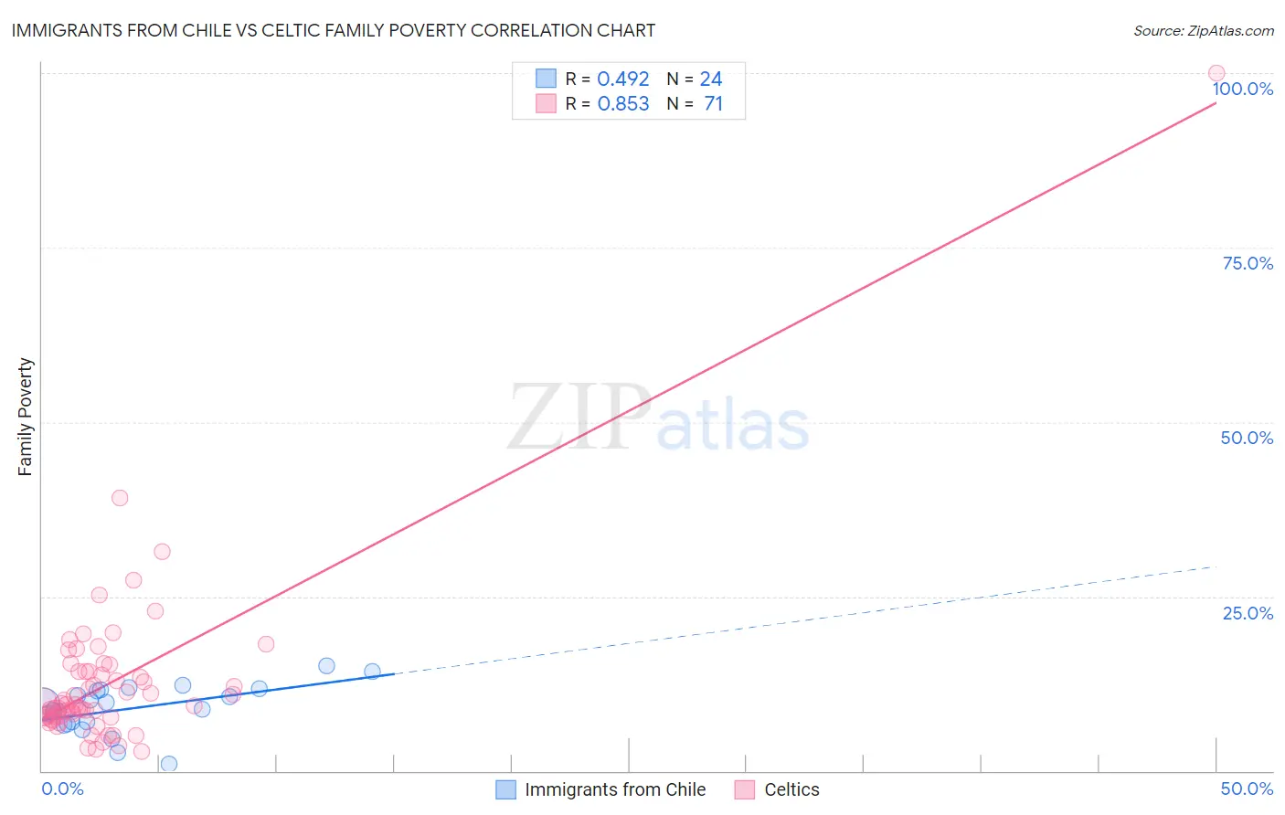 Immigrants from Chile vs Celtic Family Poverty