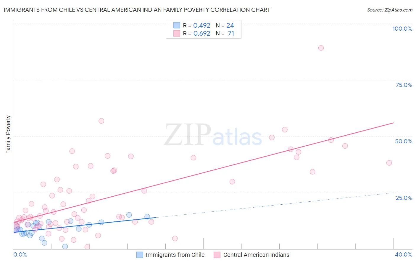 Immigrants from Chile vs Central American Indian Family Poverty