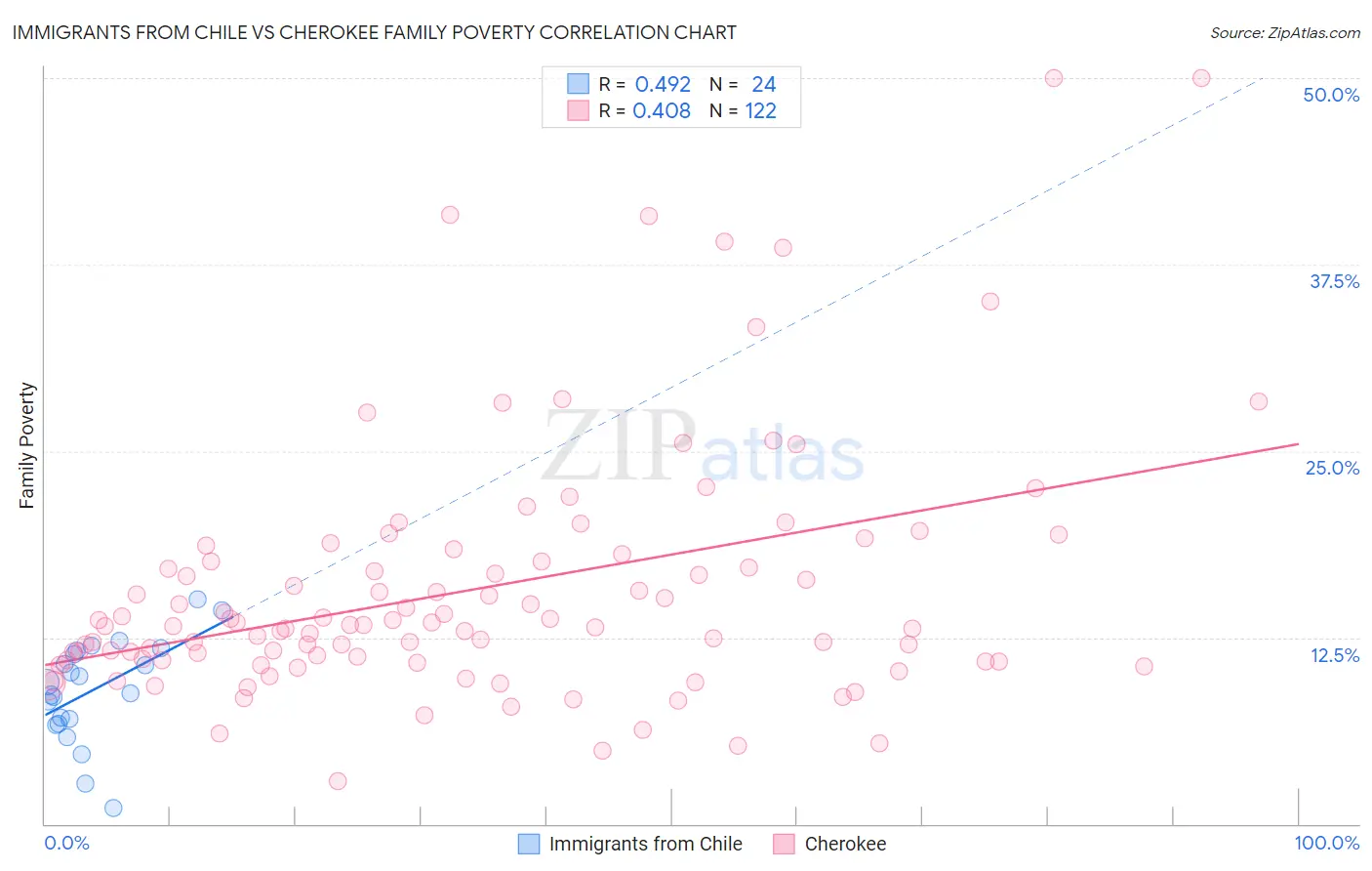 Immigrants from Chile vs Cherokee Family Poverty
