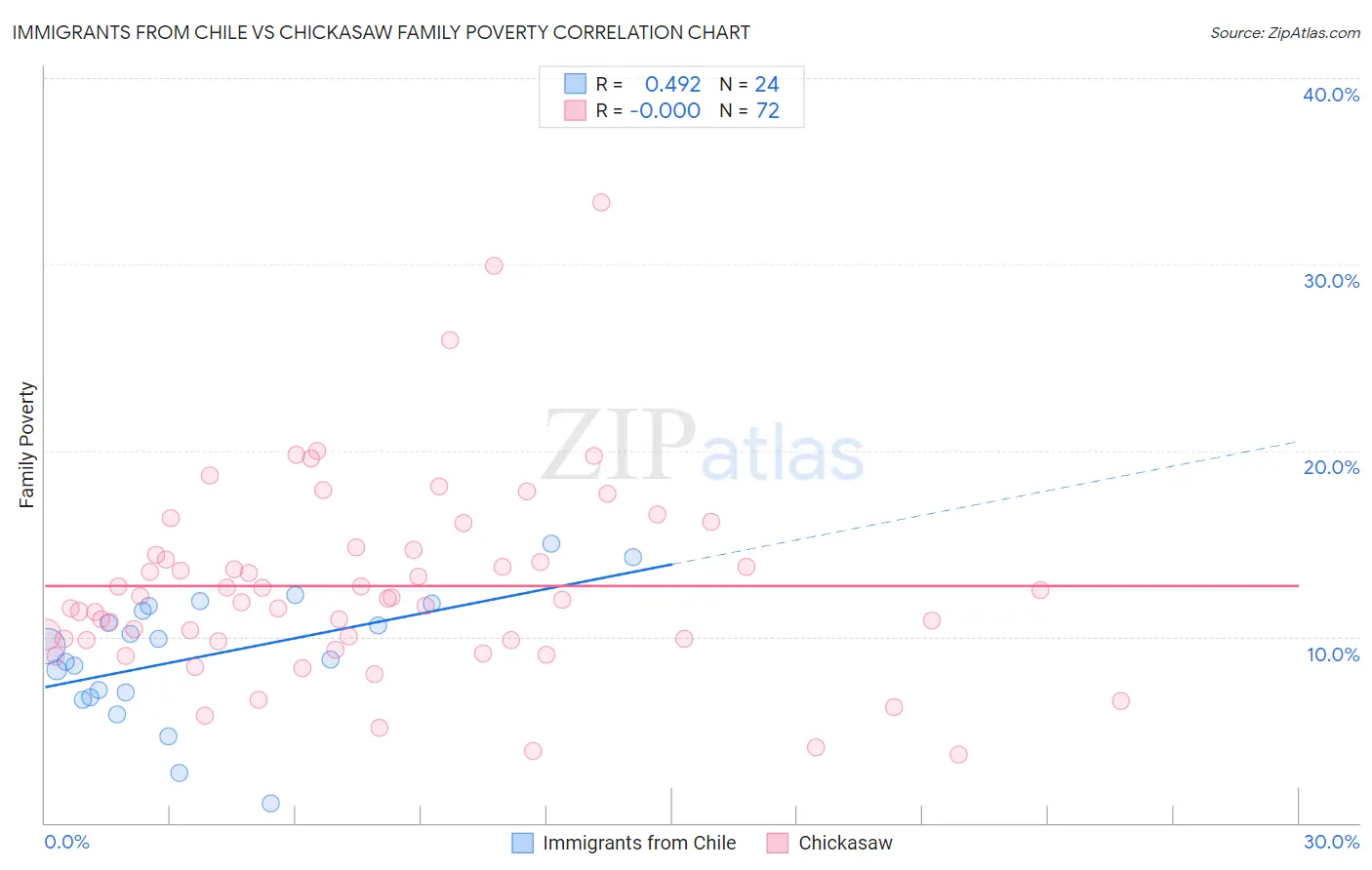 Immigrants from Chile vs Chickasaw Family Poverty