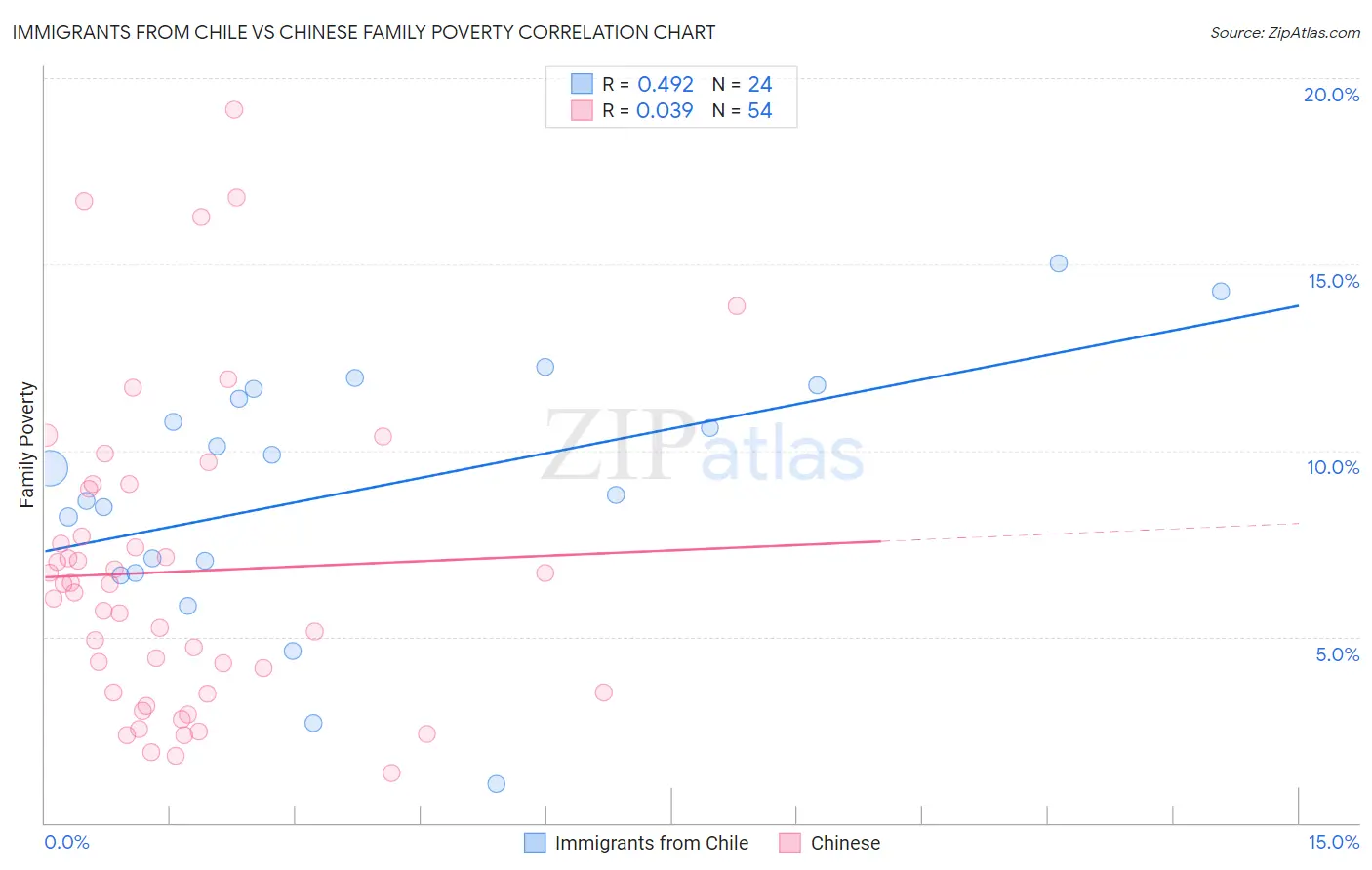 Immigrants from Chile vs Chinese Family Poverty
