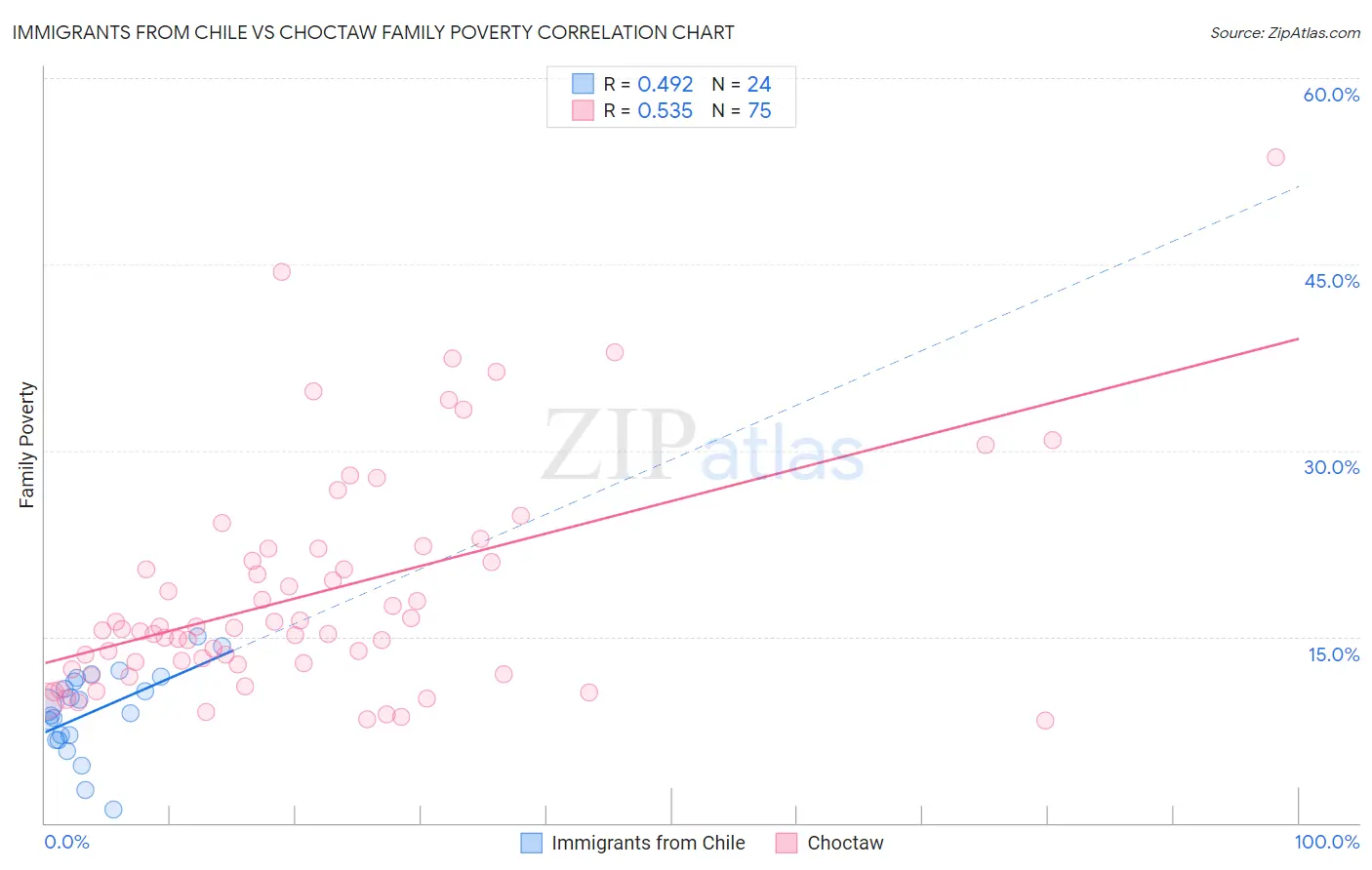 Immigrants from Chile vs Choctaw Family Poverty