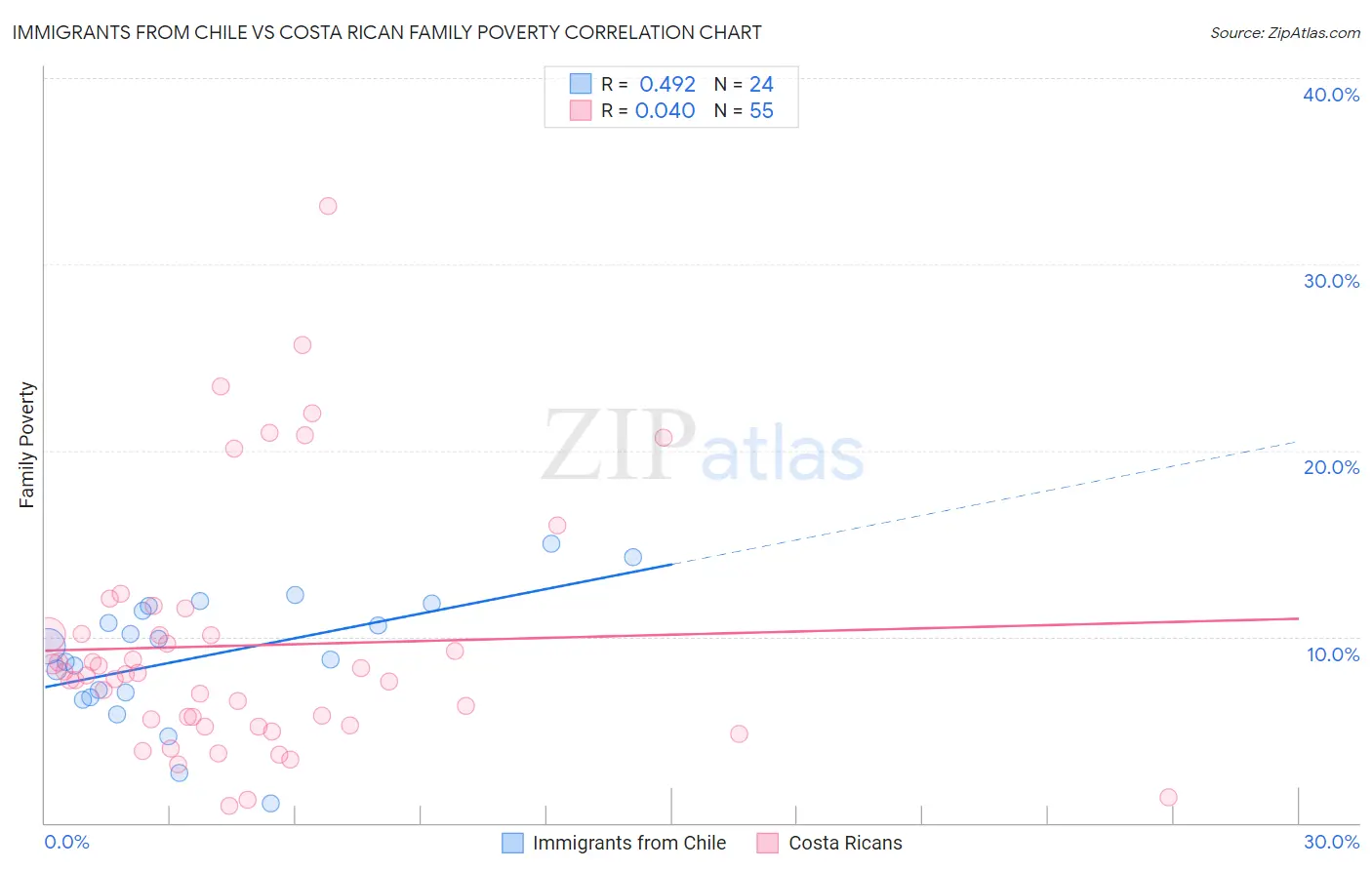 Immigrants from Chile vs Costa Rican Family Poverty