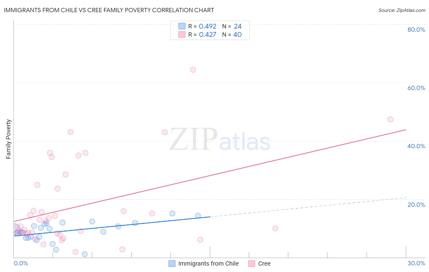 Immigrants from Chile vs Cree Family Poverty
