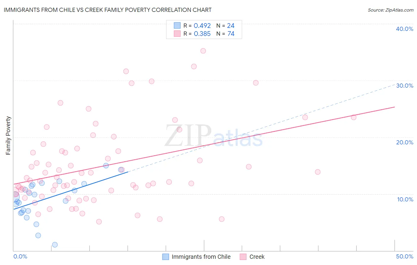 Immigrants from Chile vs Creek Family Poverty