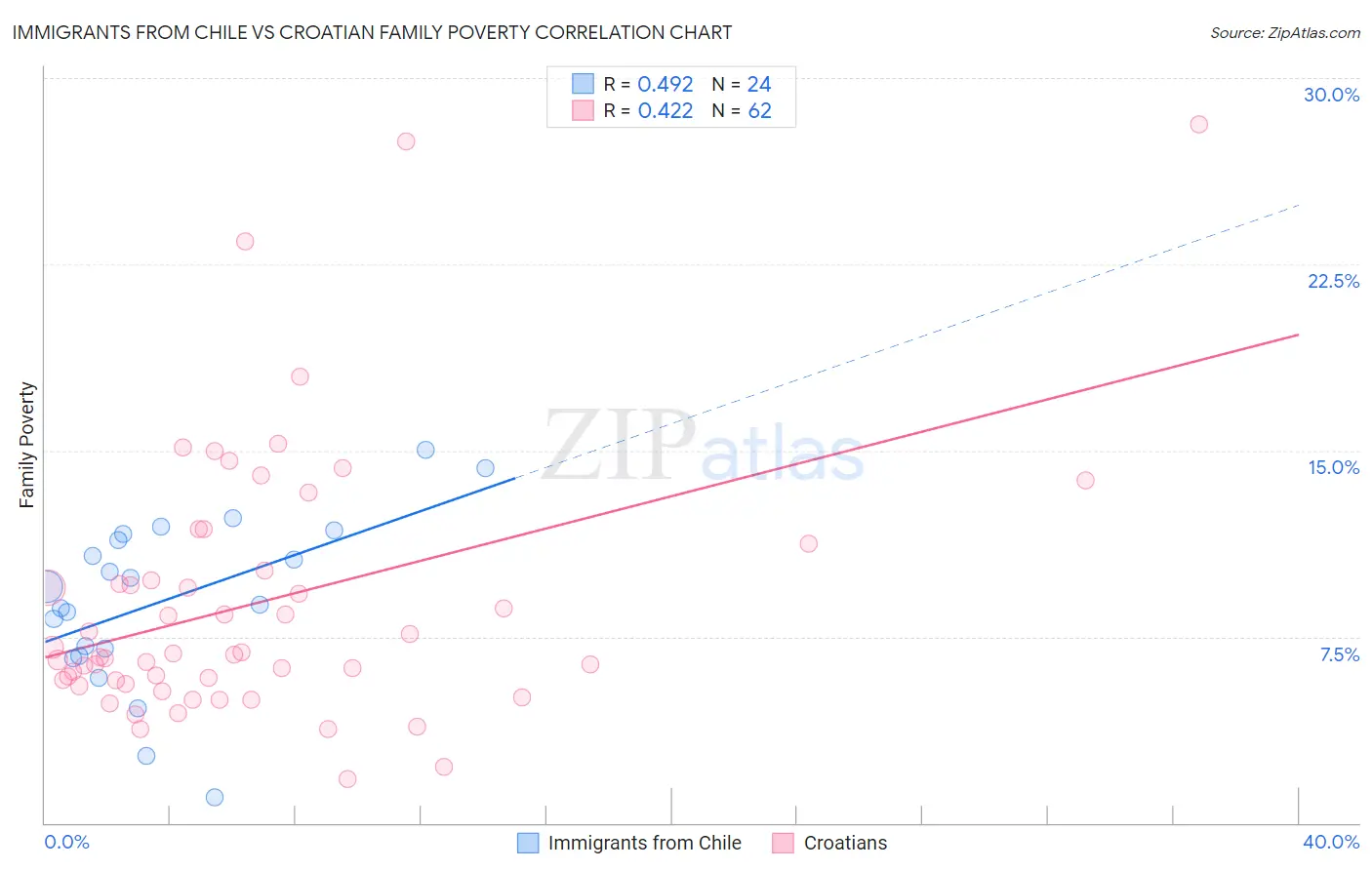 Immigrants from Chile vs Croatian Family Poverty