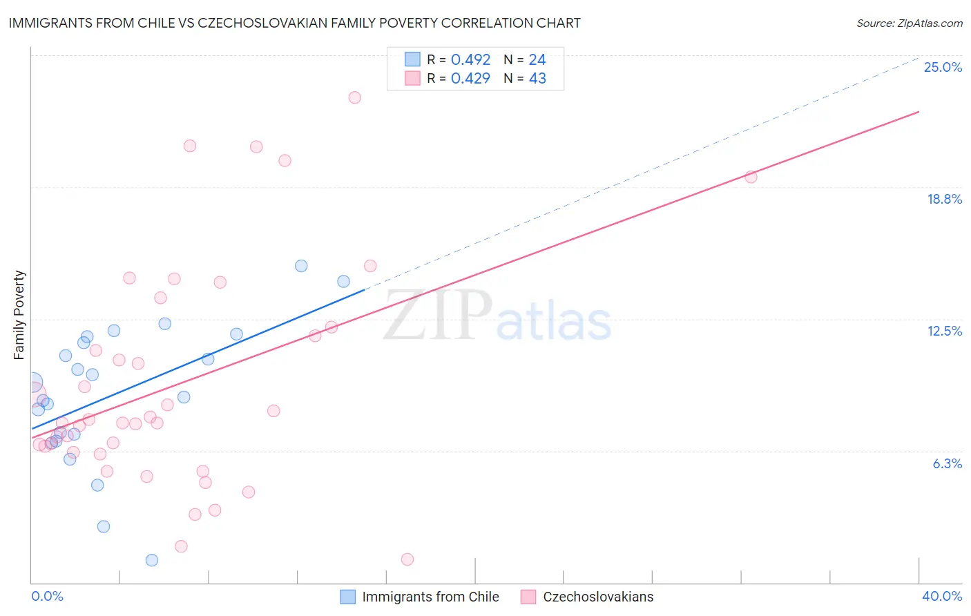 Immigrants from Chile vs Czechoslovakian Family Poverty