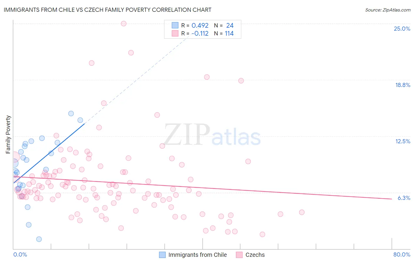 Immigrants from Chile vs Czech Family Poverty