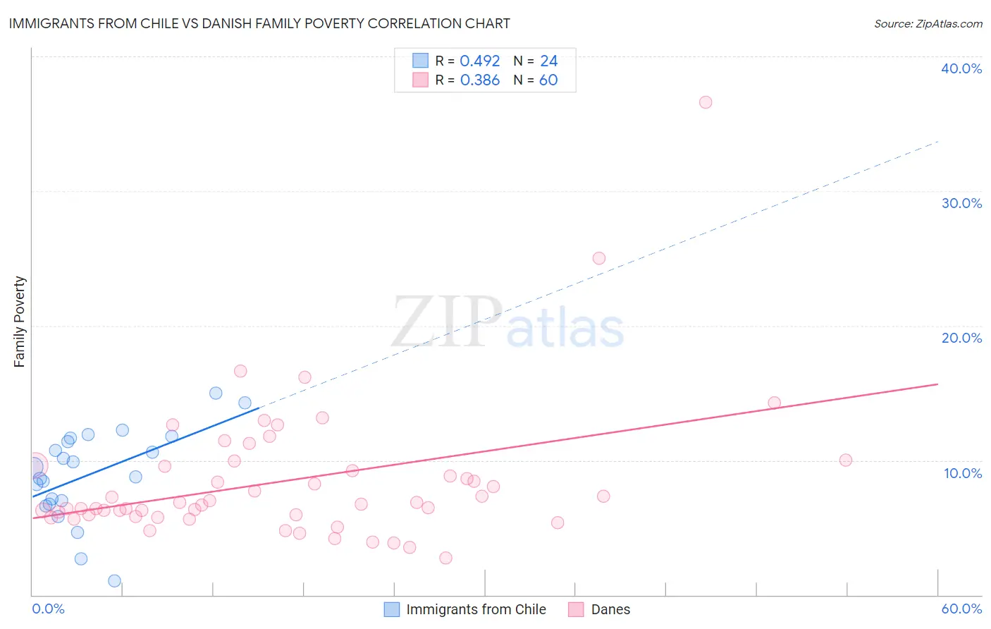 Immigrants from Chile vs Danish Family Poverty