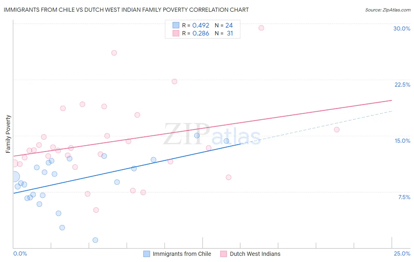 Immigrants from Chile vs Dutch West Indian Family Poverty