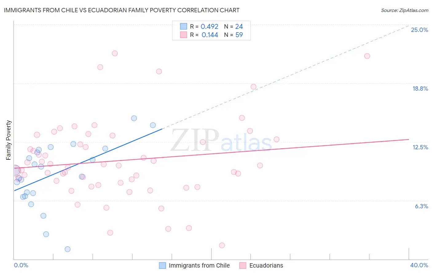 Immigrants from Chile vs Ecuadorian Family Poverty