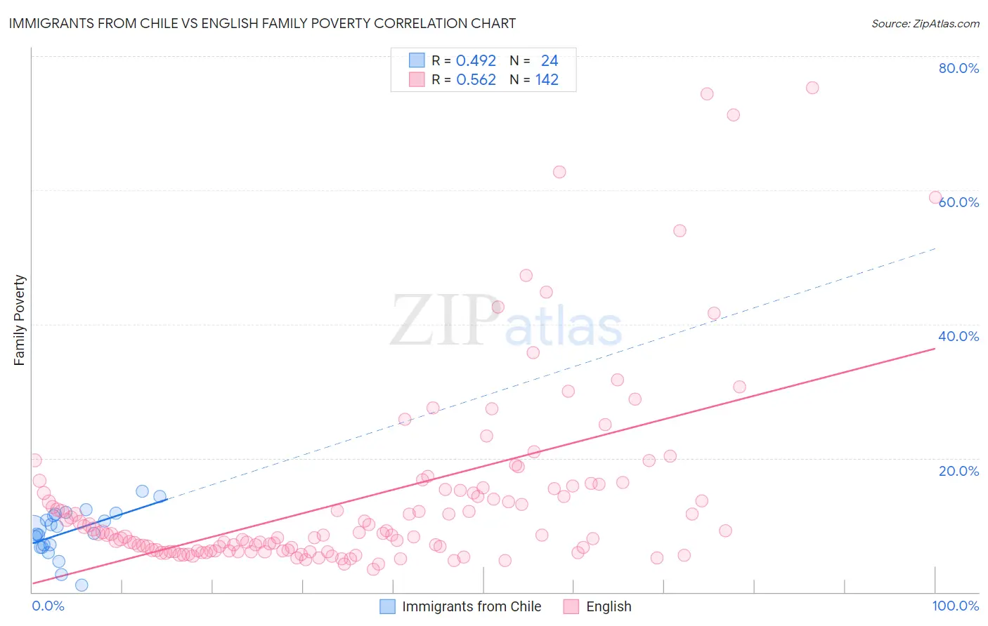 Immigrants from Chile vs English Family Poverty