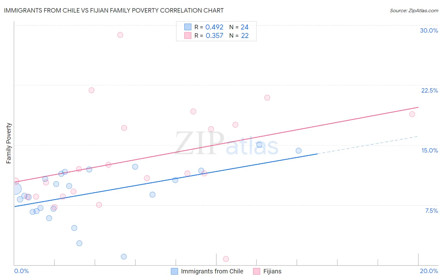 Immigrants from Chile vs Fijian Family Poverty