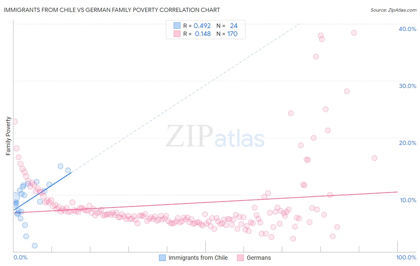 Immigrants from Chile vs German Family Poverty