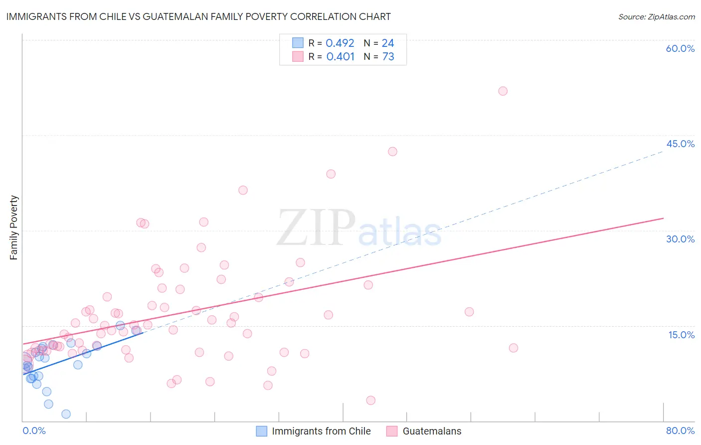 Immigrants from Chile vs Guatemalan Family Poverty