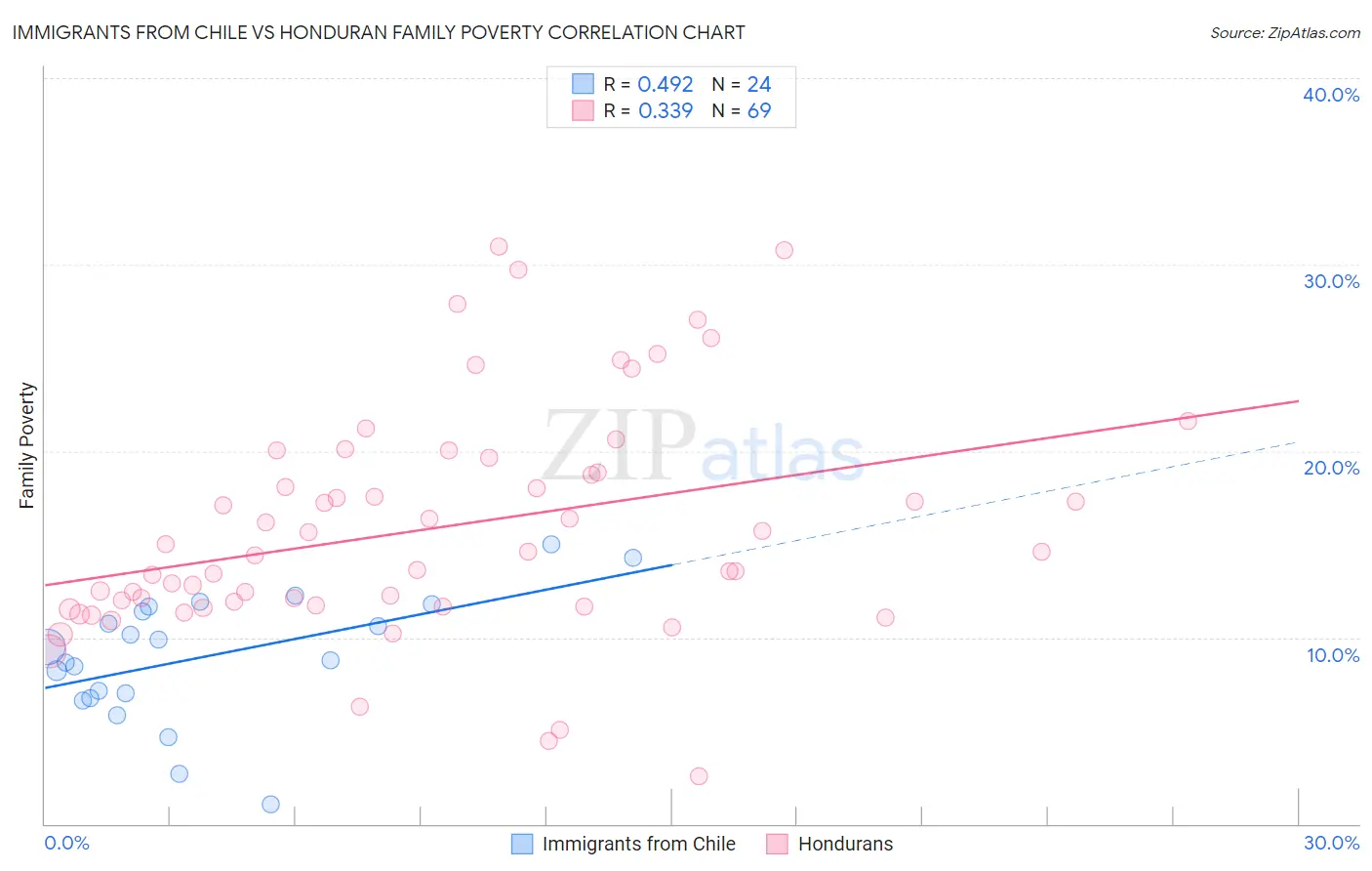 Immigrants from Chile vs Honduran Family Poverty