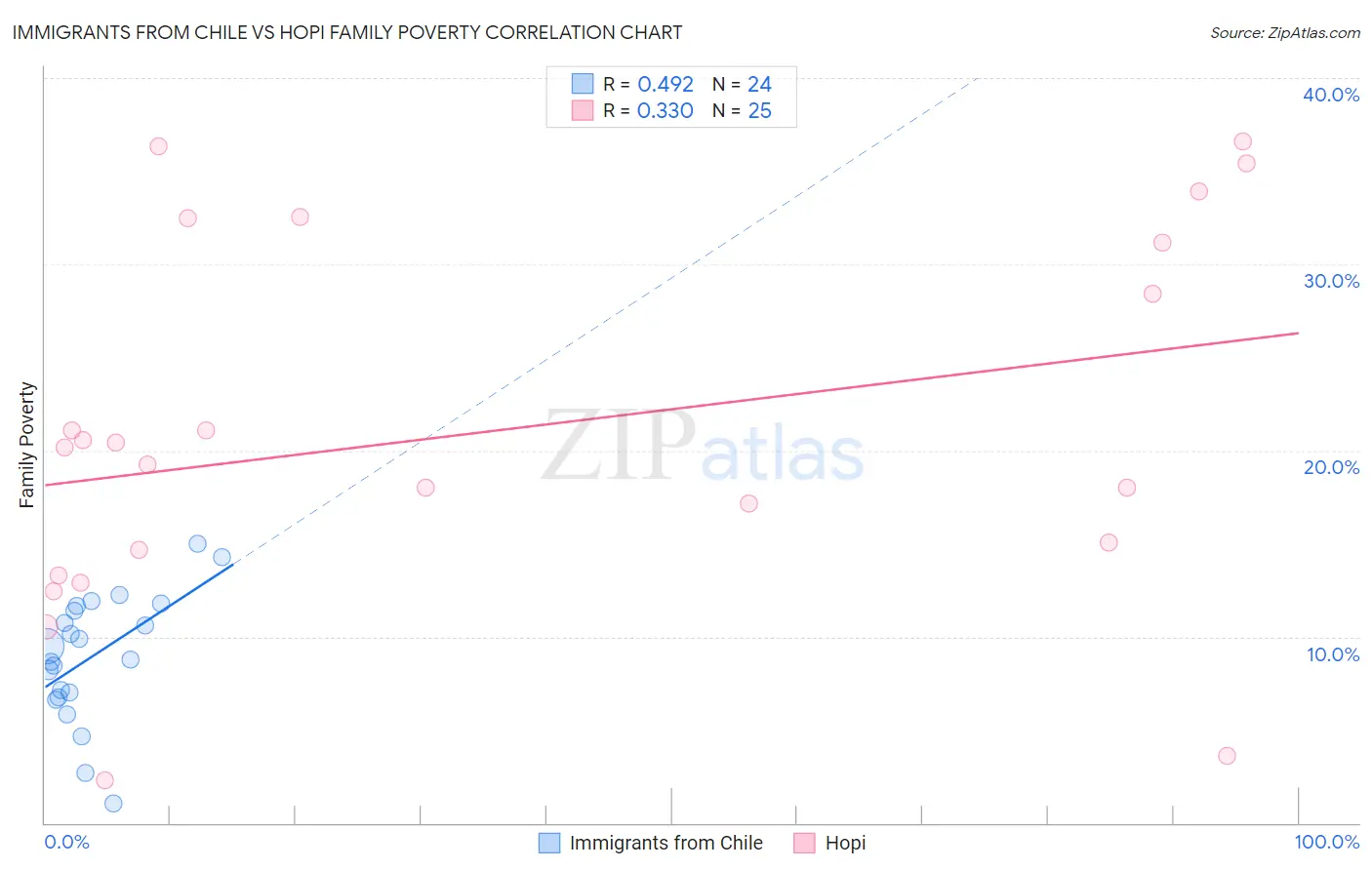 Immigrants from Chile vs Hopi Family Poverty