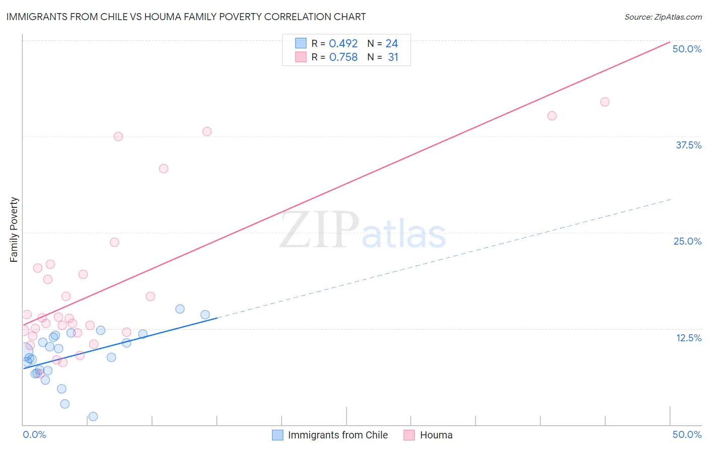 Immigrants from Chile vs Houma Family Poverty