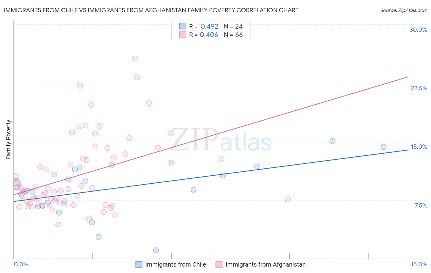 Immigrants from Chile vs Immigrants from Afghanistan Family Poverty