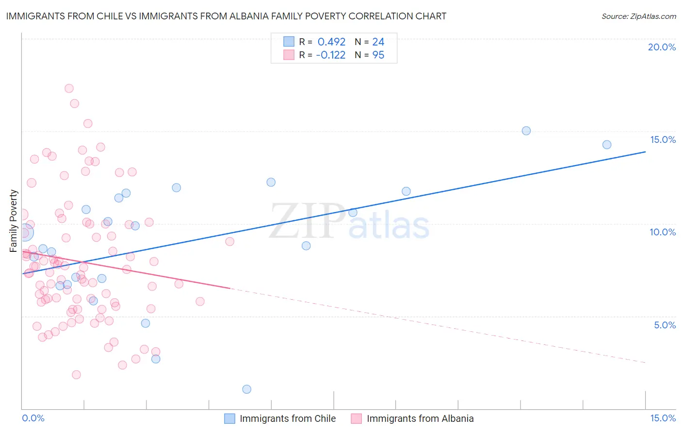 Immigrants from Chile vs Immigrants from Albania Family Poverty