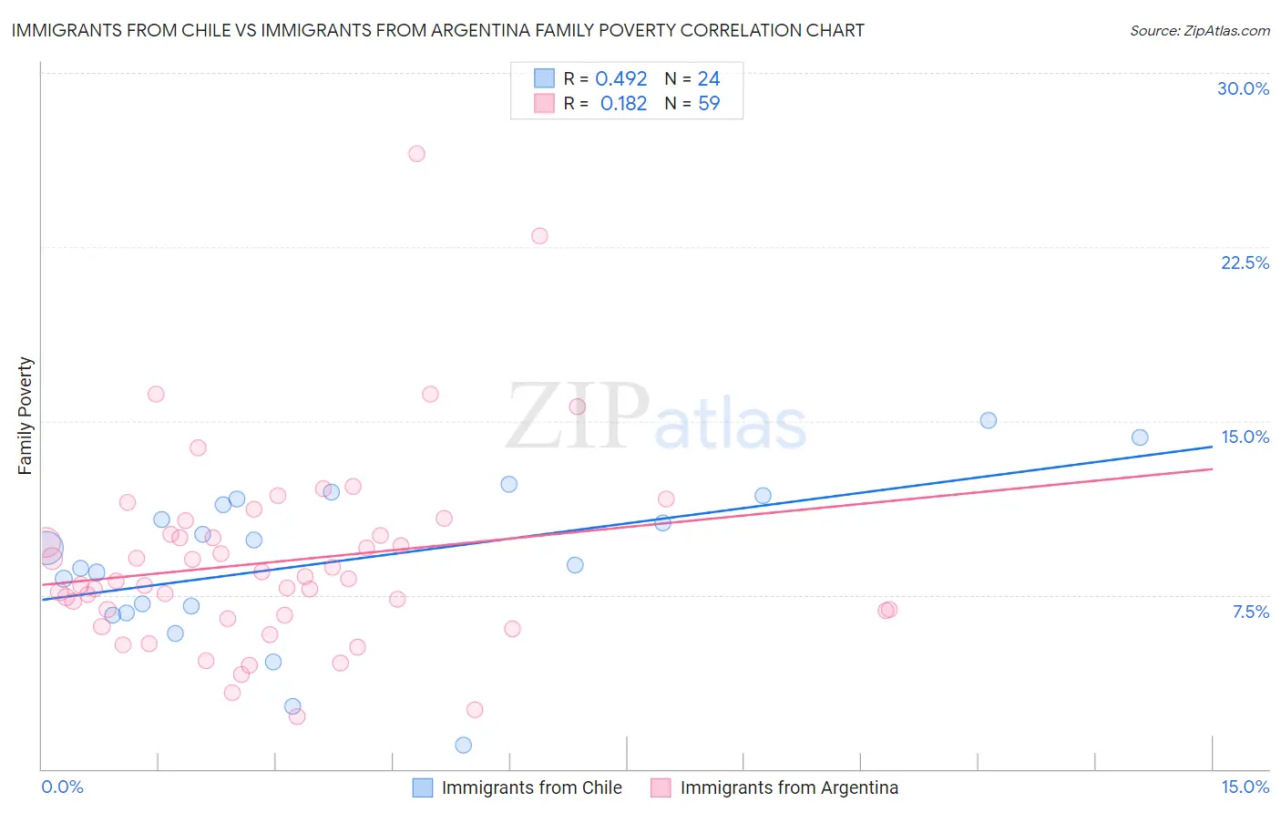 Immigrants from Chile vs Immigrants from Argentina Family Poverty