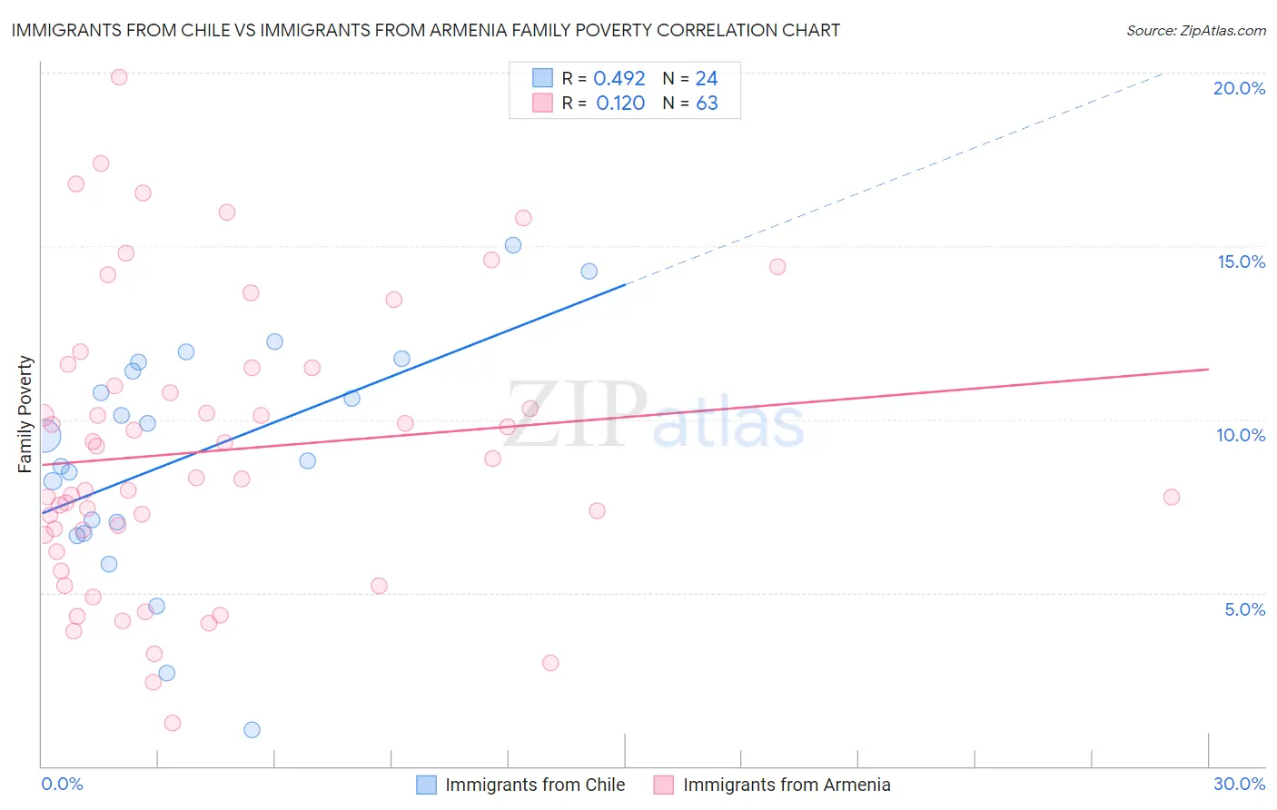 Immigrants from Chile vs Immigrants from Armenia Family Poverty