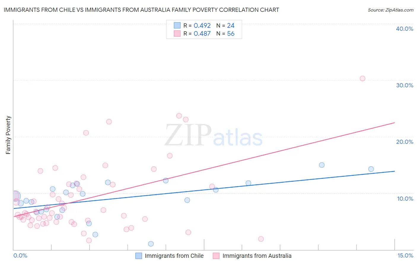 Immigrants from Chile vs Immigrants from Australia Family Poverty