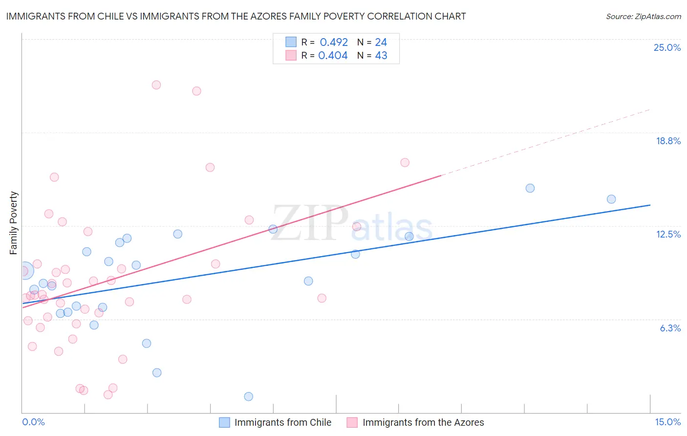 Immigrants from Chile vs Immigrants from the Azores Family Poverty