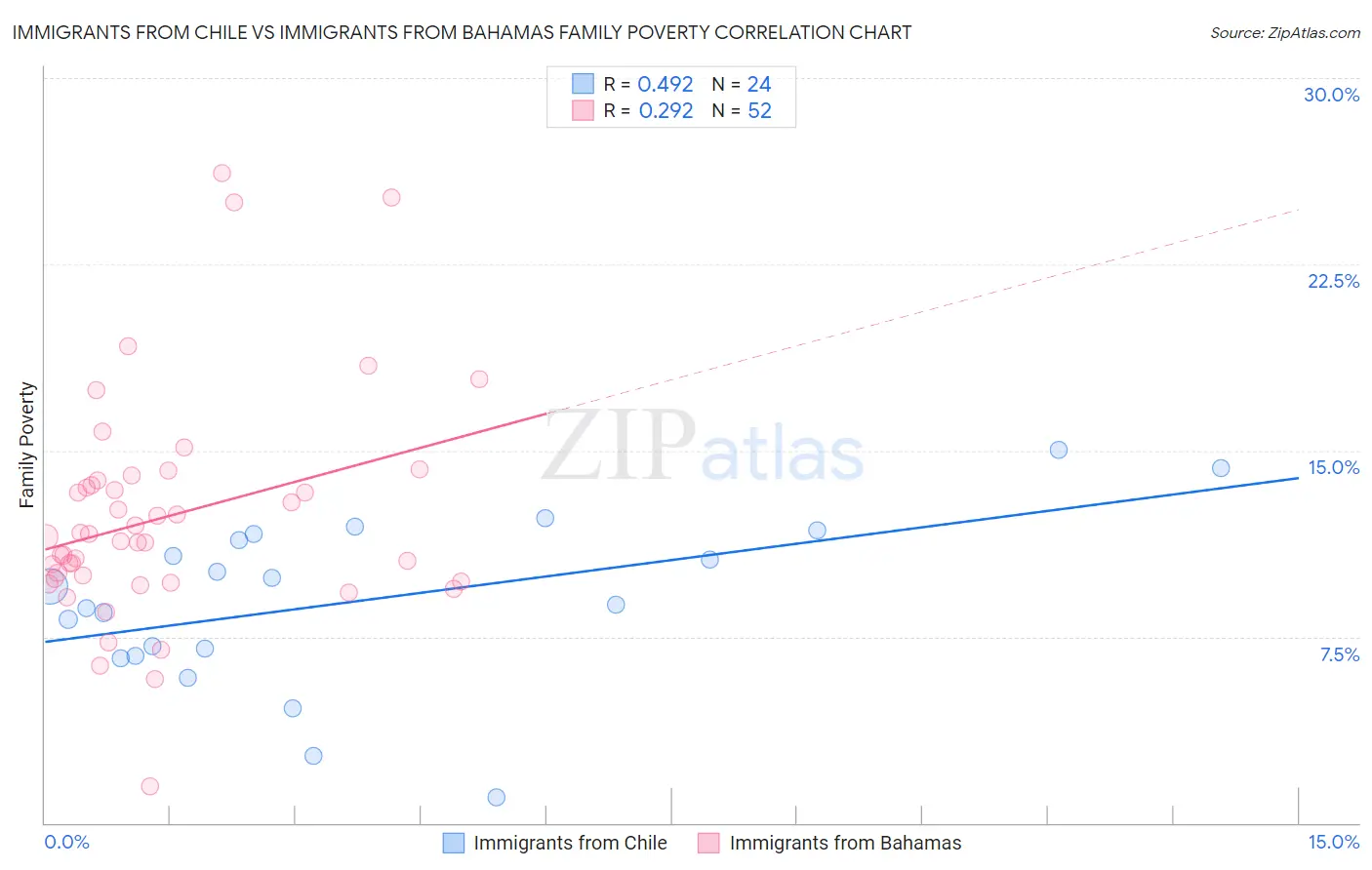 Immigrants from Chile vs Immigrants from Bahamas Family Poverty