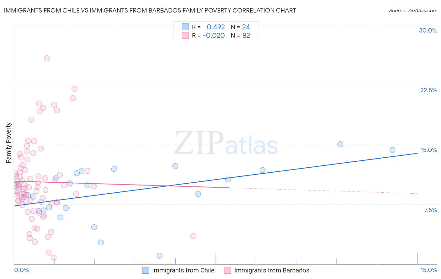 Immigrants from Chile vs Immigrants from Barbados Family Poverty