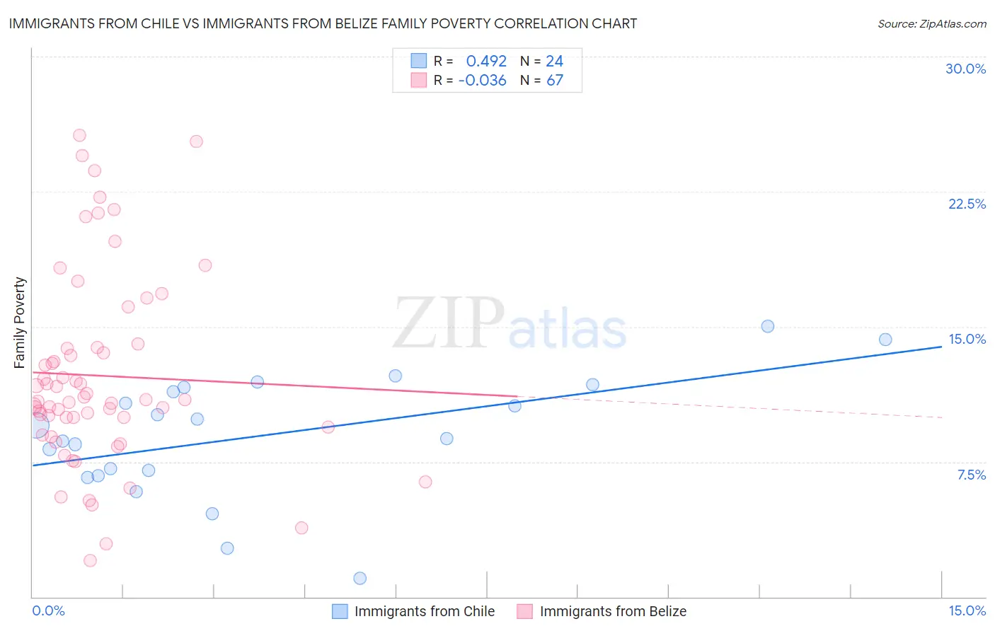 Immigrants from Chile vs Immigrants from Belize Family Poverty