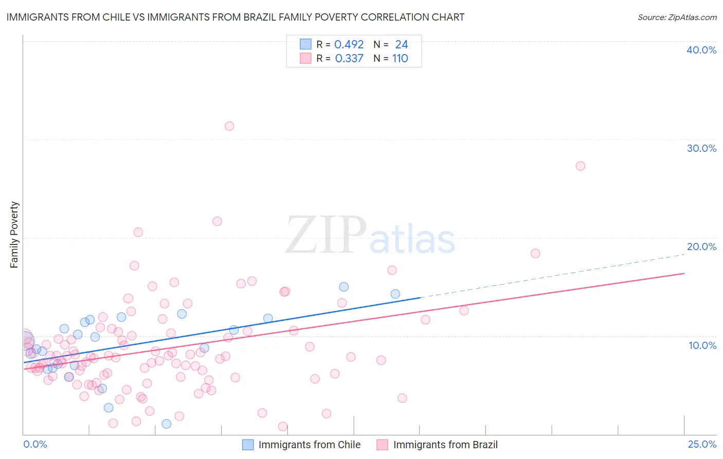 Immigrants from Chile vs Immigrants from Brazil Family Poverty